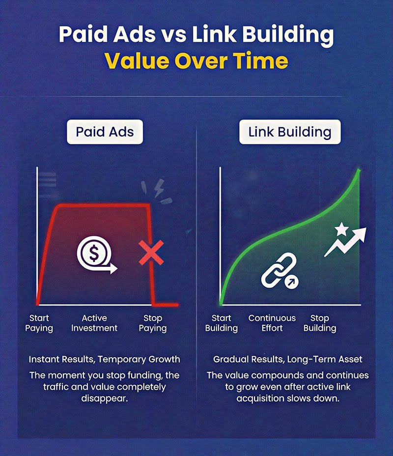 Paid ads vs link building over time charts