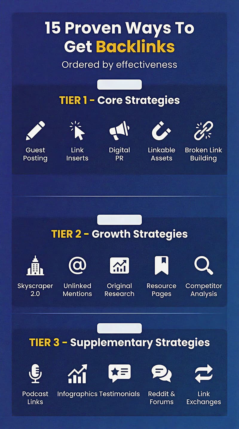 The 15 Link Building Strategies Overview