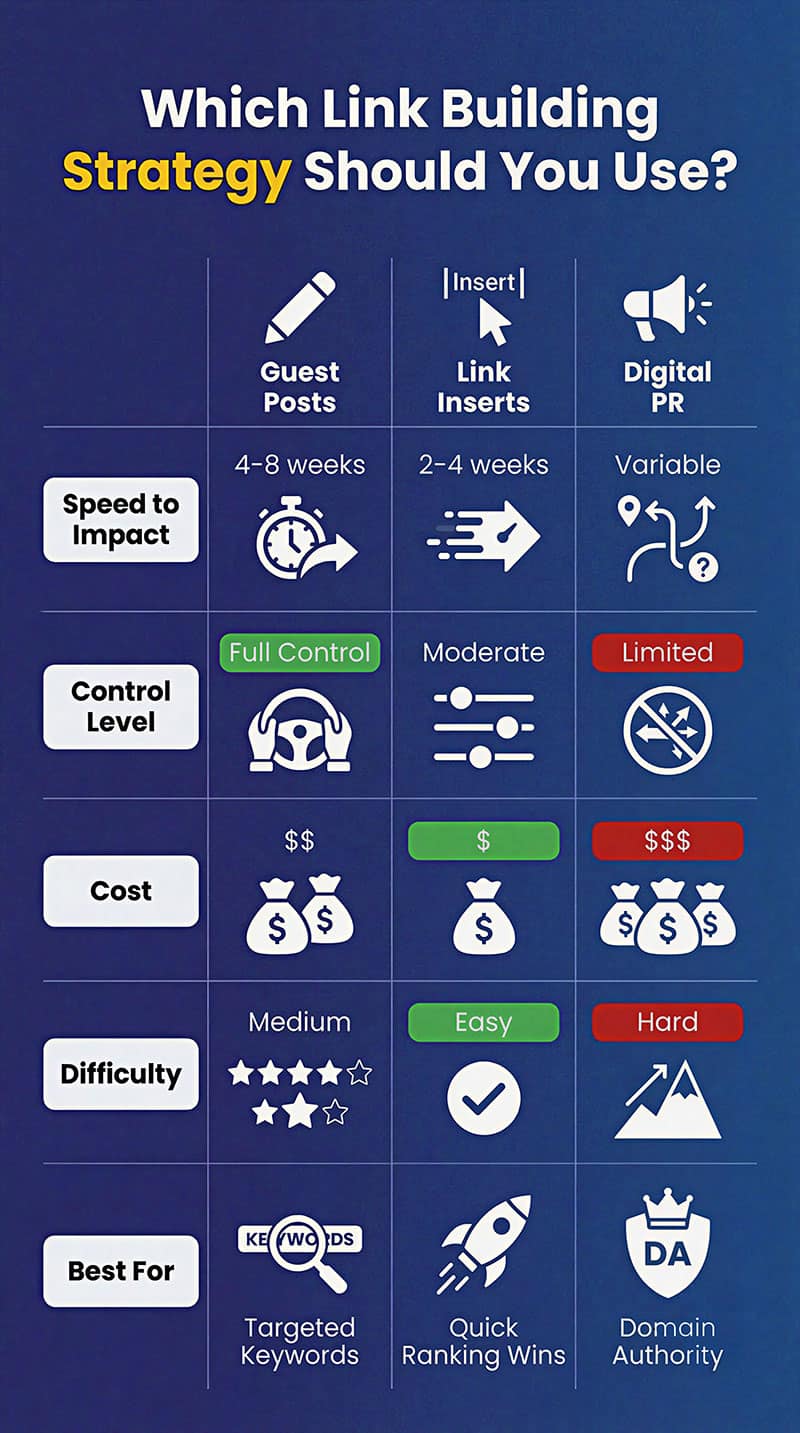 Link Building Strategy Comparison