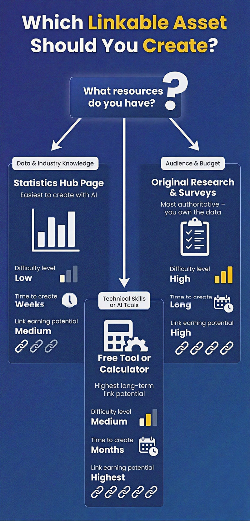 Linkable Asset Decision Tree