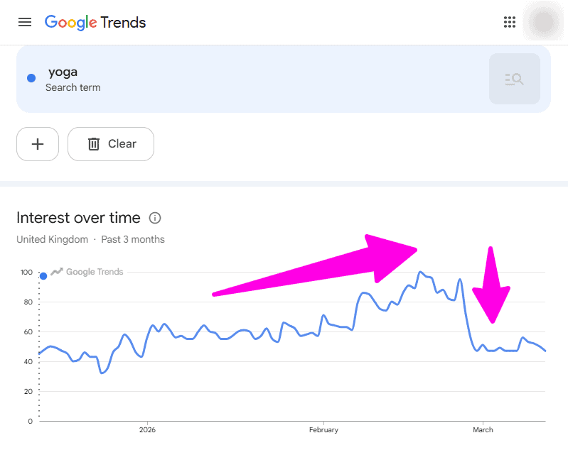 Google Trends showing trending topics for a niche keyword